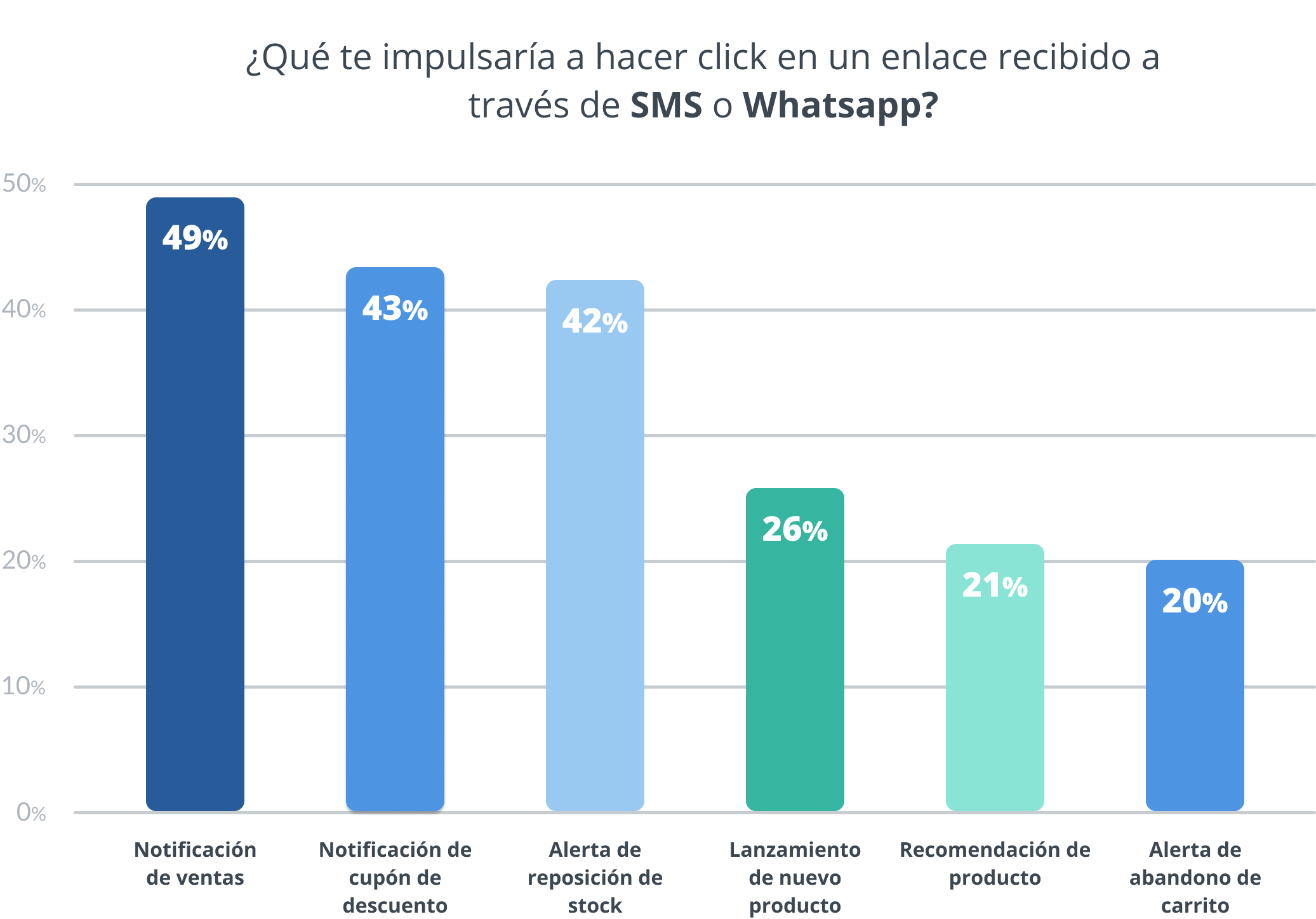 gráfico sobre qué te impulsaría hacer click en un enlace recibido a través de SMS o Whatsapp