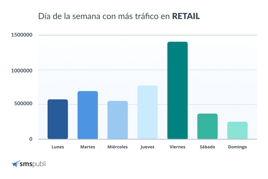 día con más tráfico retail