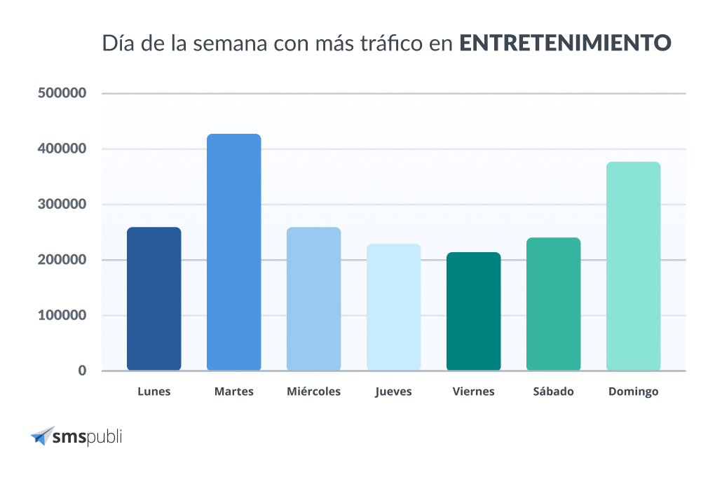 día con más tráfico entretenimiento