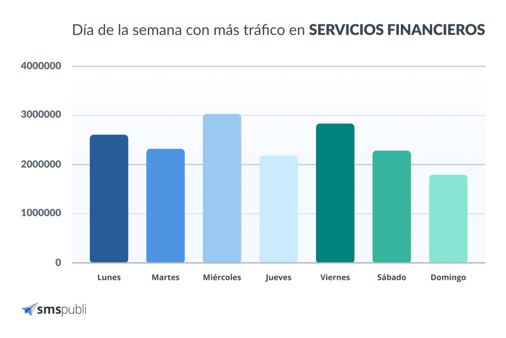día con más tráfico servicios financieros