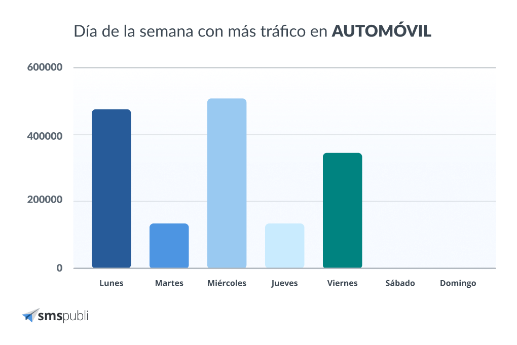 día con más tráfico automoción