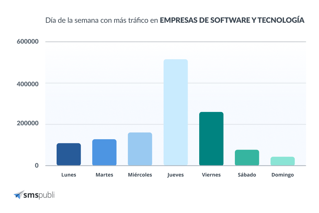 día con más tráfico tecnología