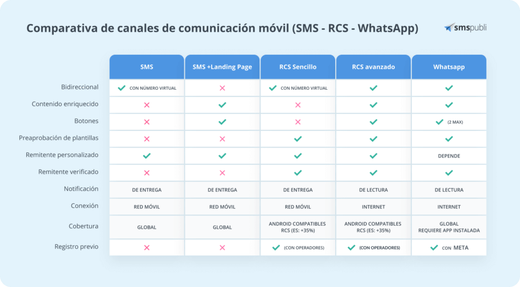 tabla comparativa de canales de comunicación móvil con mensajes RCS, SMS y whatsapp