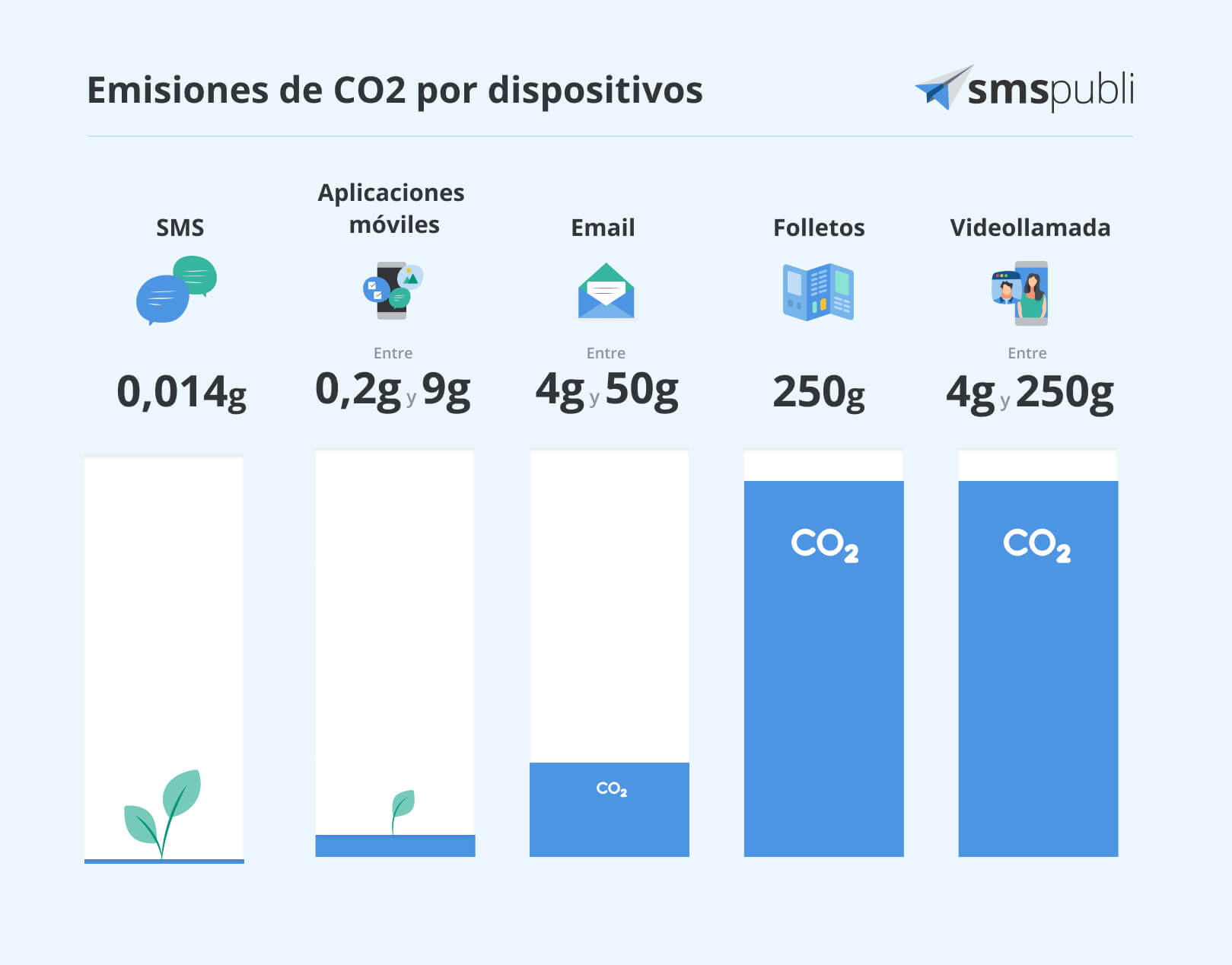 Emisiones de CO2 por dispositivo. SMSpubli.