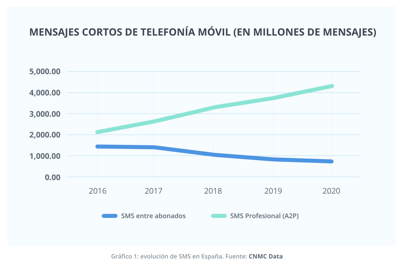 Evolución del SMS entre 2016 y 2020