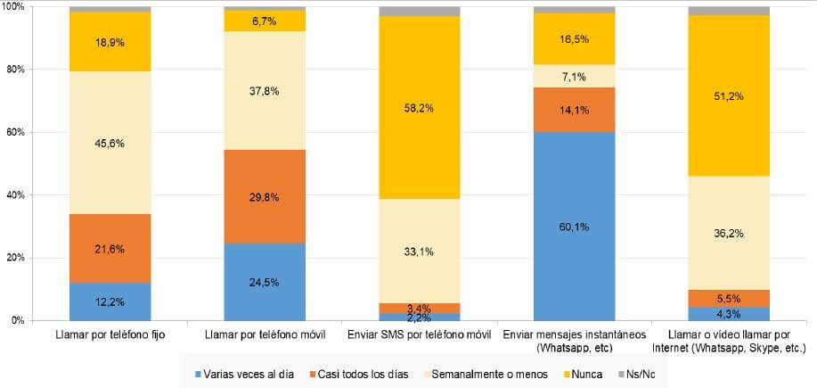 porcentaje de la poblacion que envía SMS