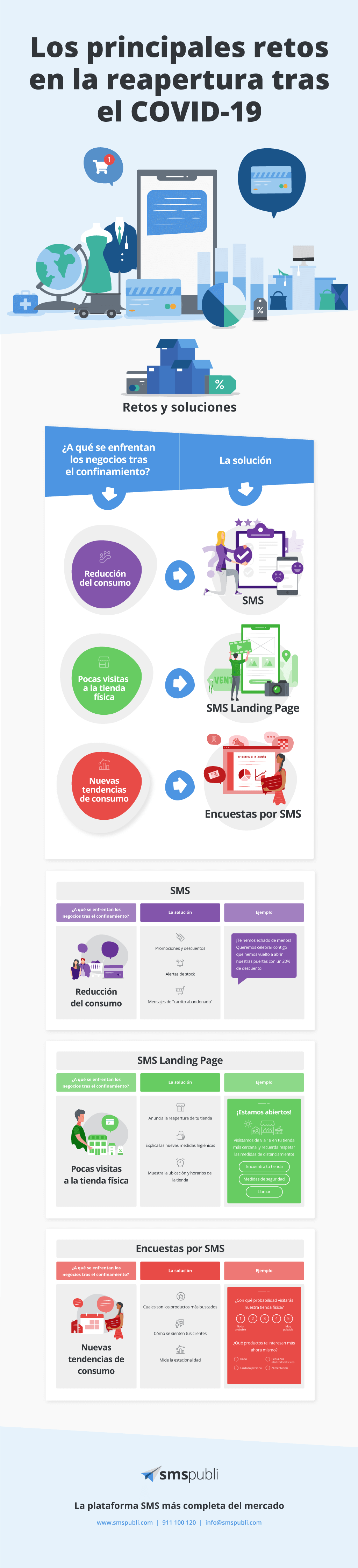 Infogr&aacute;fico que describe los principales retos en la reapertura tras el COVID-19: la bajada del consumo, los cambios en las tendencias de compra y las pocas visitas a las tiendas f&iacute;sicas.